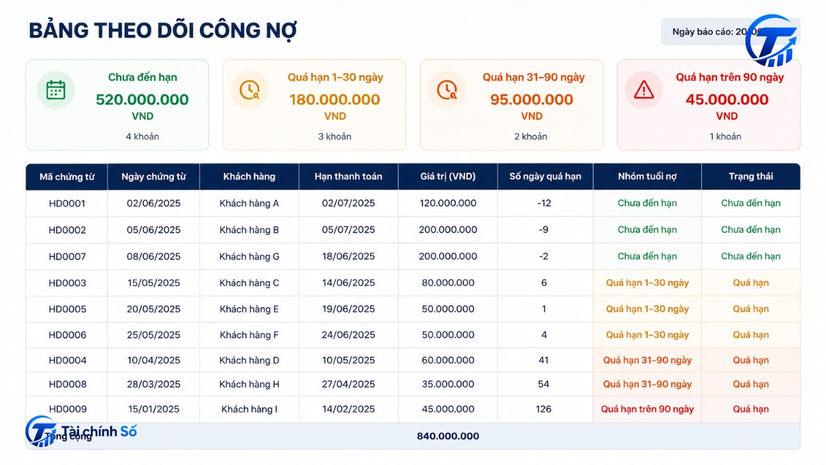 Bảng phân tích tuổi nợ của các khoản phải thu