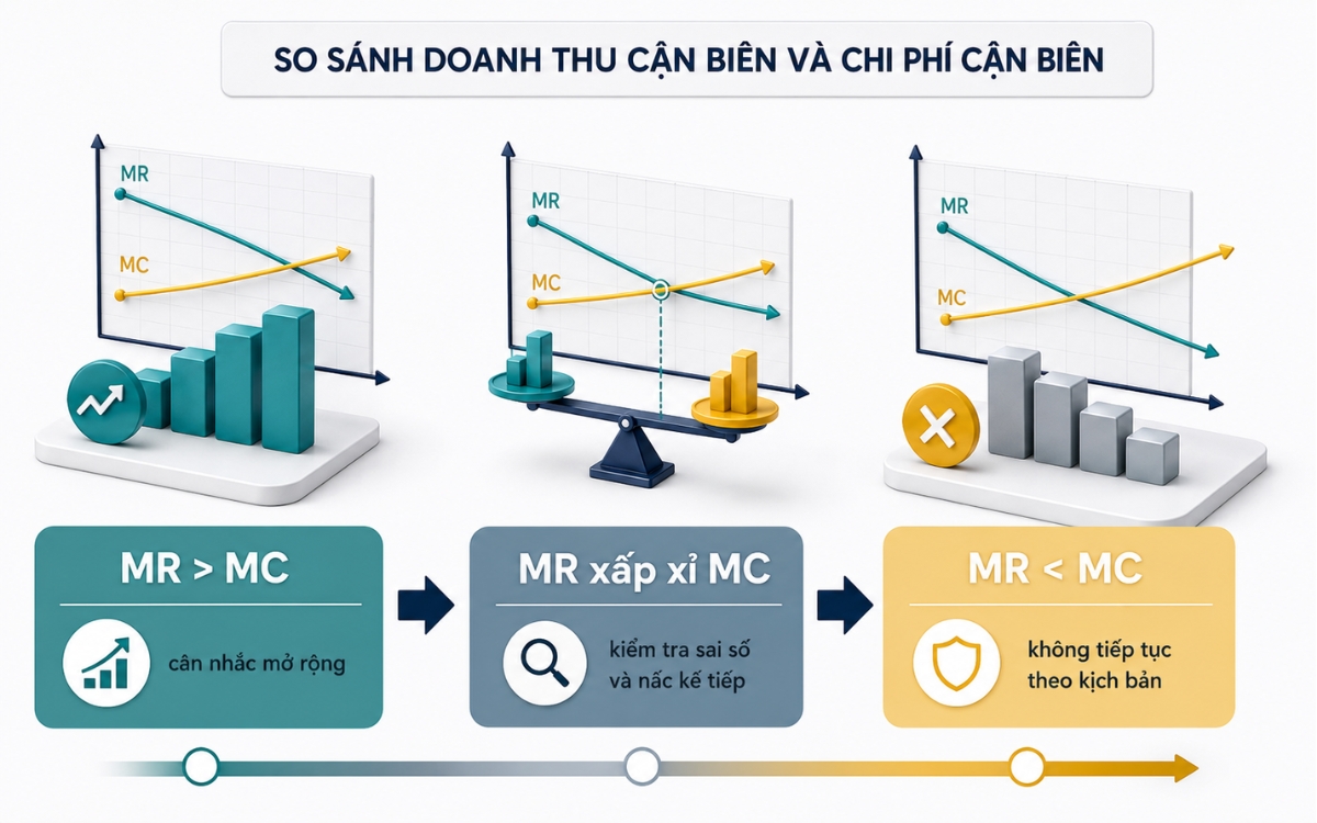 So sánh doanh thu cận biên và chi phí cận biên