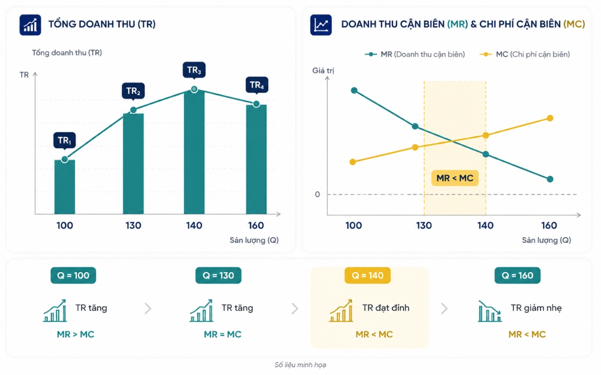 Ví dụ doanh thu cận biên theo sản lượng
