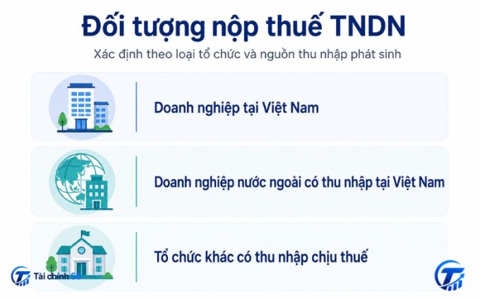 Đối tượng nộp thuế thu nhập doanh nghiệp