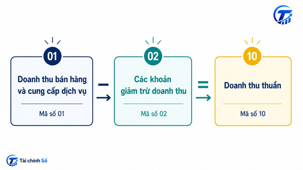Công thức doanh thu thuần 01 02 10