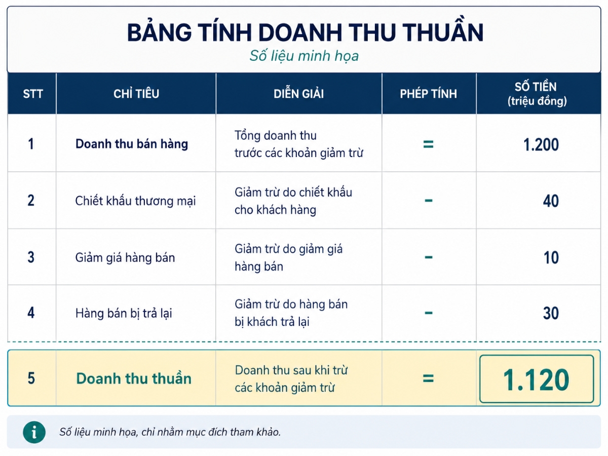 Phân biệt doanh thu thuần và lợi nhuận