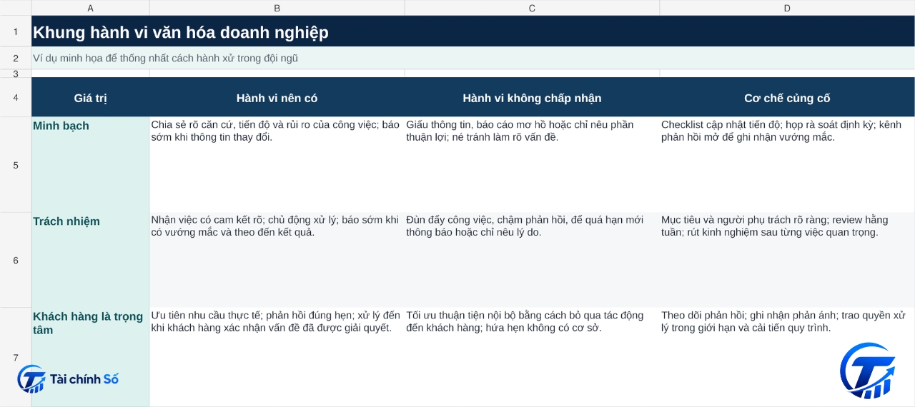 Ma trận giá trị, hành vi cần có, hành vi không chấp nhận và cơ chế củng cố trong doanh nghiệp.