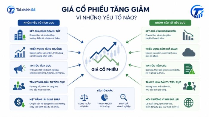 Yếu tố ảnh hưởng tới cổ phiếu tăng giảm
