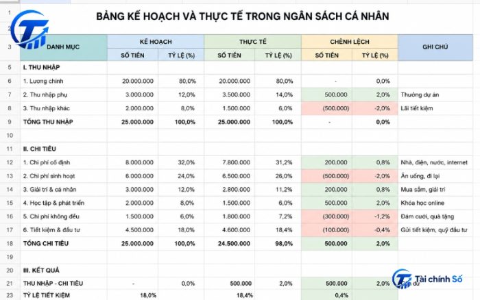 Bảng kế hoạch và thực tế trong ngân sách cá nhân