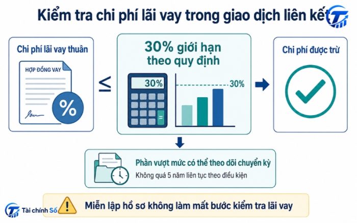Kiểm tra chi phí lãi vay giao dịch liên kết