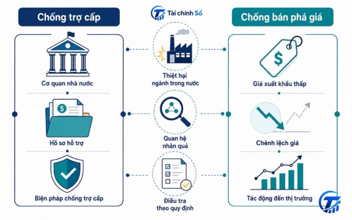 So sánh thuế chống trợ cấp và chống bán phá giá
