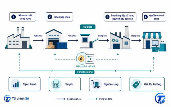 Tác động của thuế chống trợ cấp đến chuỗi cung ứng