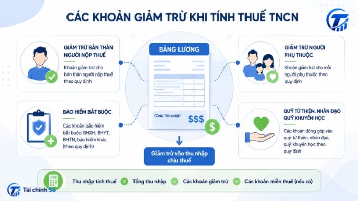 Các khoản giảm trừ thuế TNCN