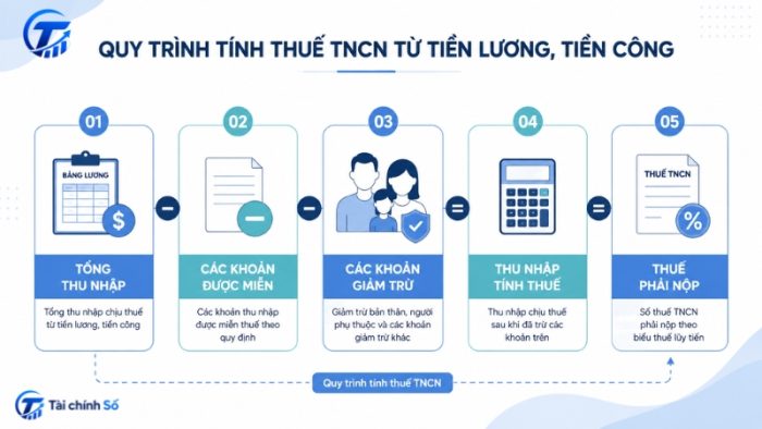 Quy trình tính thuế TNCN
