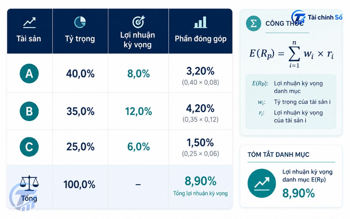 Bảng tính lợi nhuận kỳ vọng của danh mục