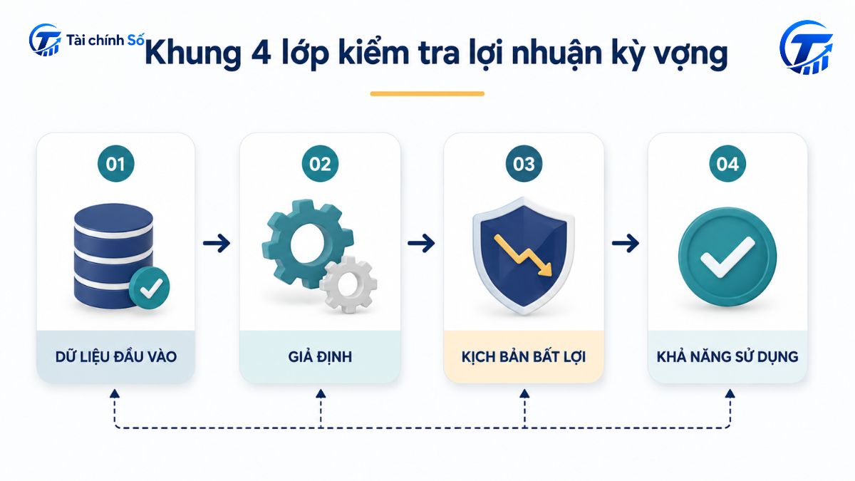 Khung bốn lớp kiểm tra lợi nhuận kỳ vọng