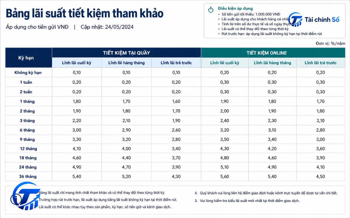Các dữ liệu cần kiểm tra khi gửi tiết kiệm